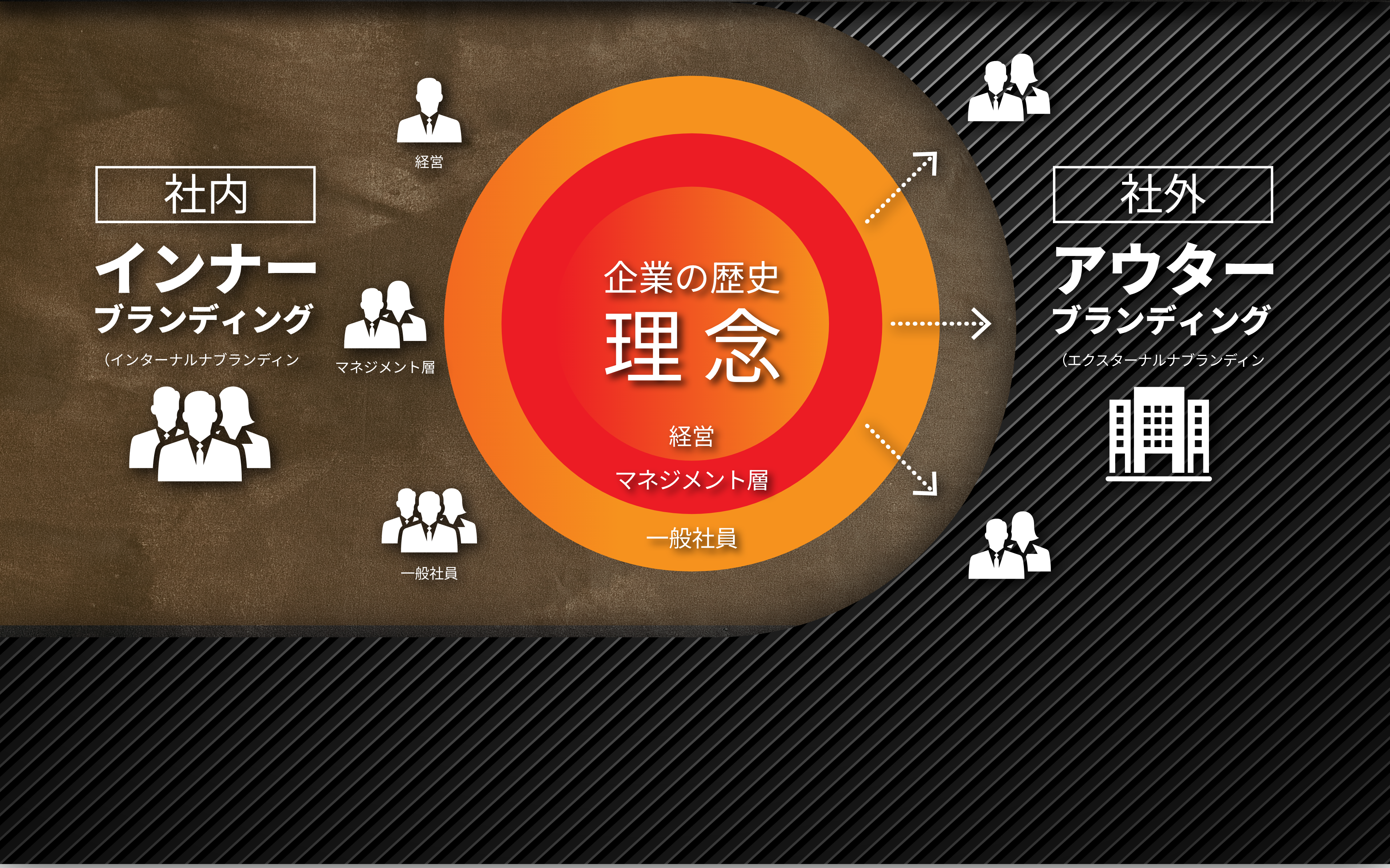 インナーブランディングとアウターブランディングの構造