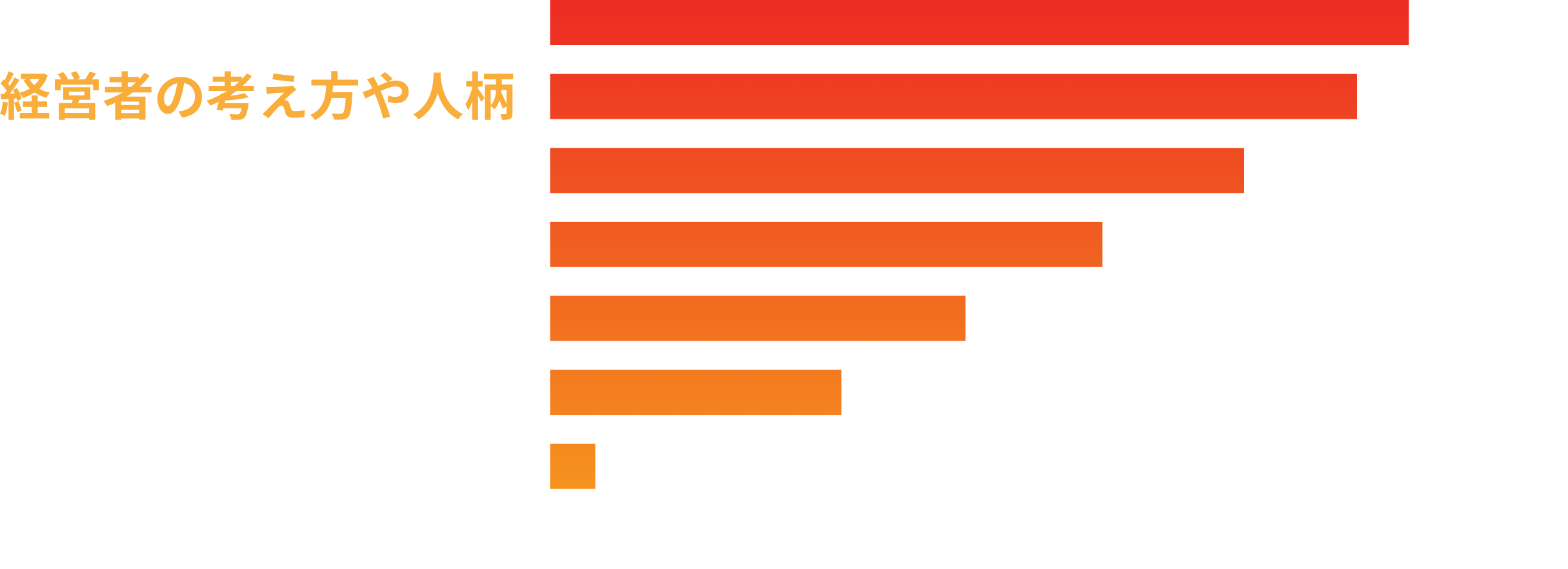 就活時に知りたい情報のNo.2が経営者の考え方や人柄